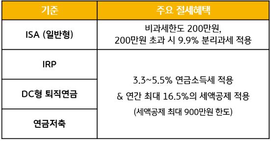 isa와 연금계좌를 통해 투자할 때 '절세혜택'이 극대화되는 'rise 미국나스닥100 etf'.